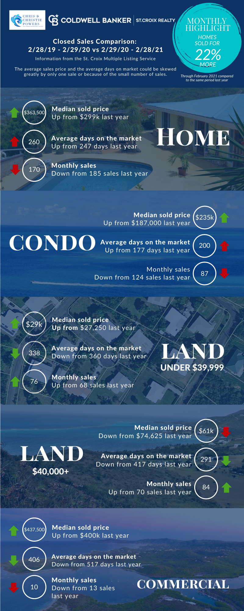 St. Croix Real Estate